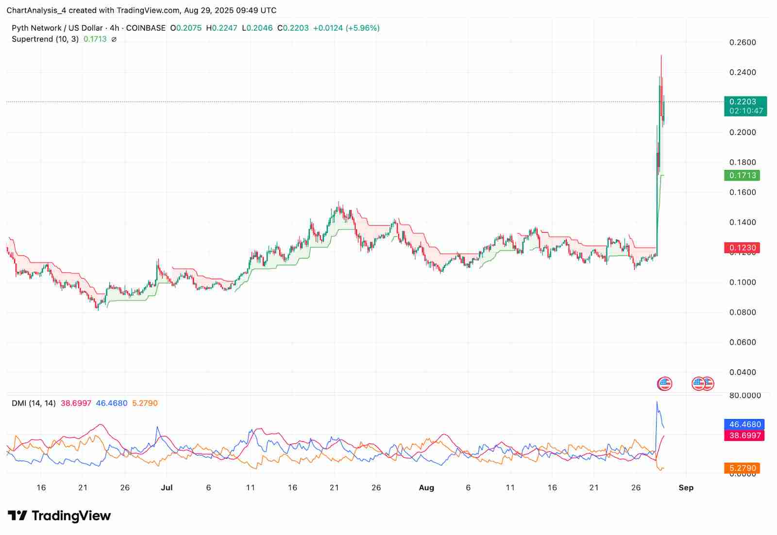 Pyth Network (PYTH币) 价格预测： 2025、2026、2027-2030年